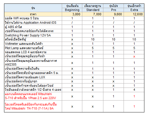 ตู้ควบคุมสมาร์ทฟาร์ม 5 Zone-Package-Beginning