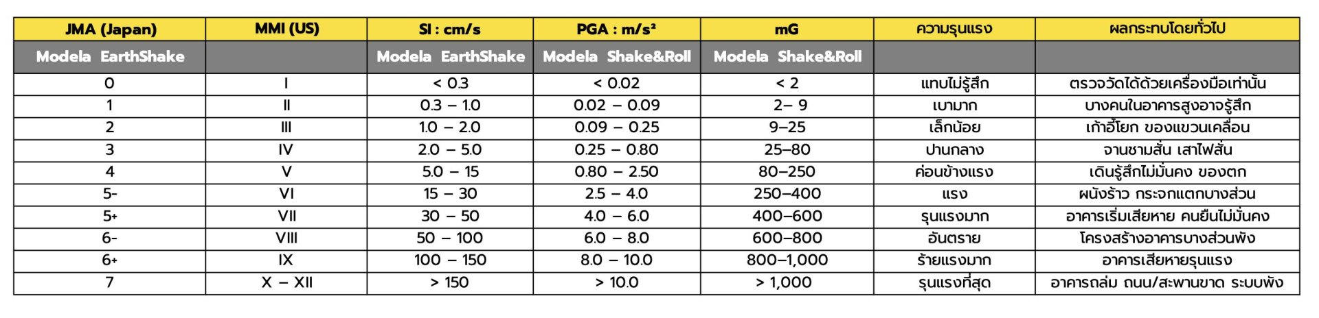 Modela Shake&amp;Roll อุปกรณ์ตรวจจับแรงสั่นสะเทือนและการเคลื่อนไหวผิดปกติ