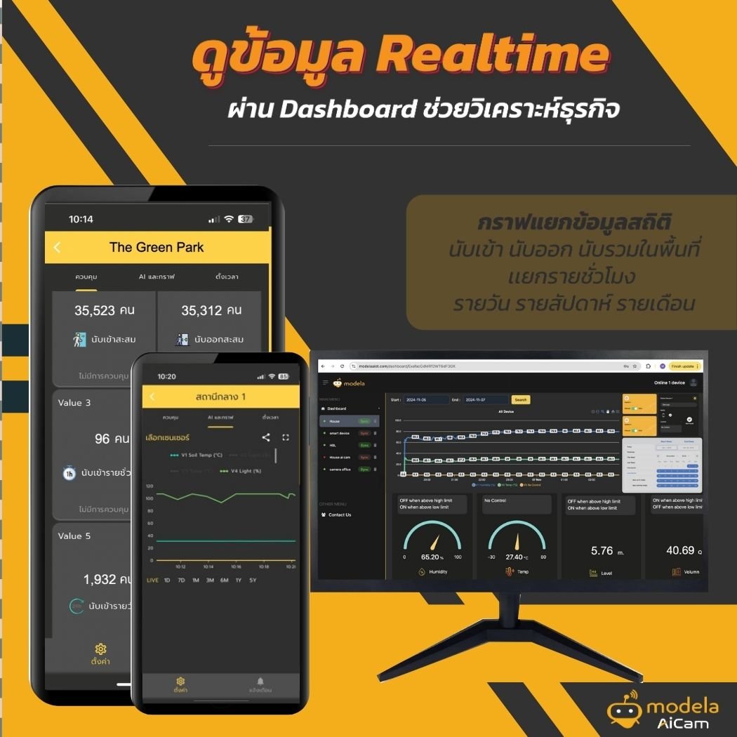 กล้อง Modela AI Cam สำหรับตรวจสอบคนและนับคนเข้าออก คนเข้าพื้นที่